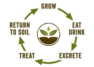 Eat, excrete, treat. Then return to soil to grow more food.