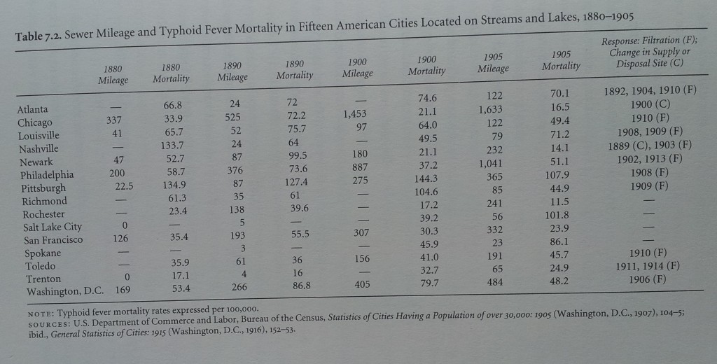 Figure 7.2, Typhoid mortality and sewer mileage "water and waste," Joel A. Tarr, 
