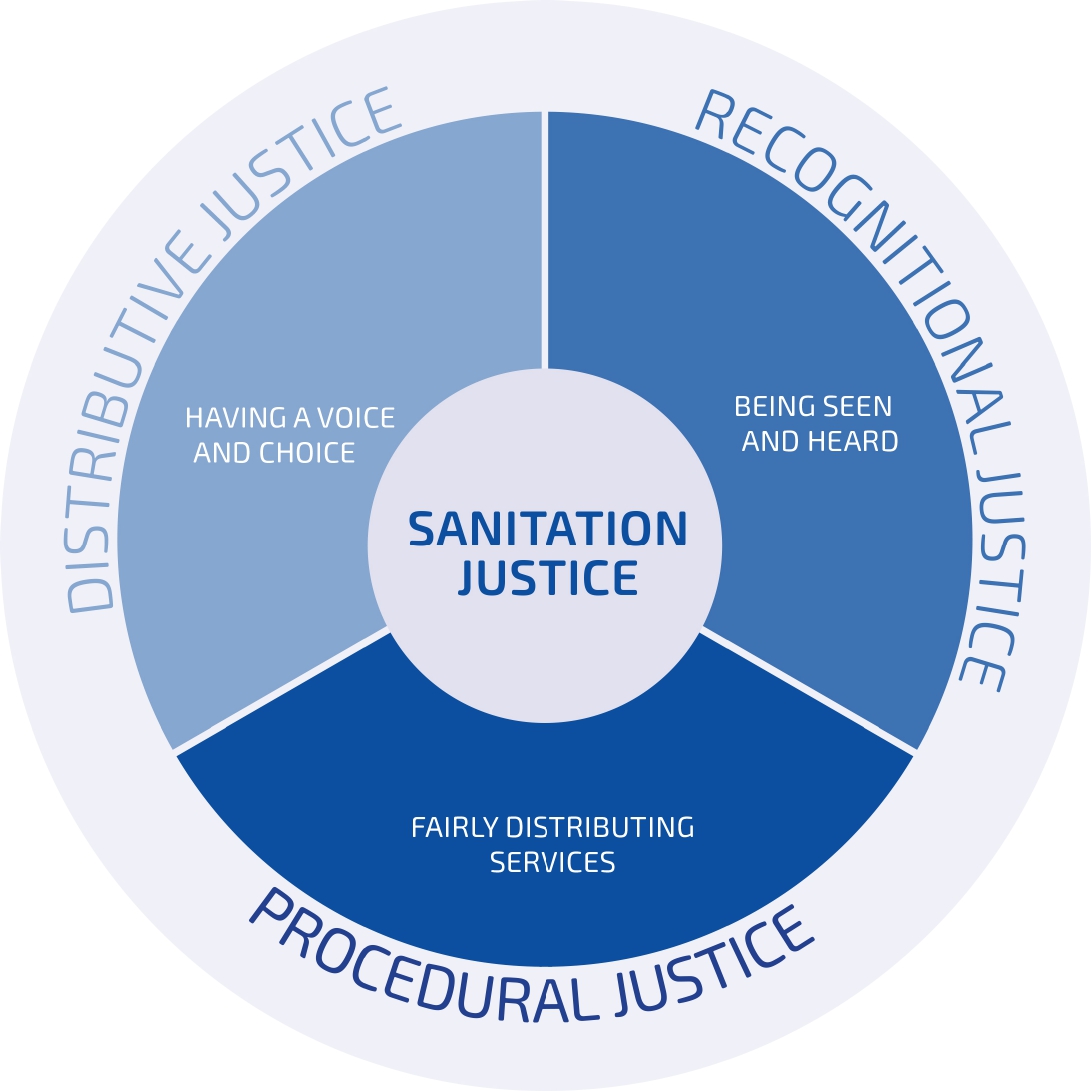 Sanitation Justice Wheel cropped_page-0001